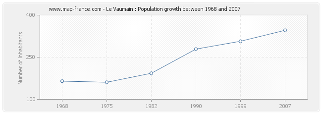 Population Le Vaumain